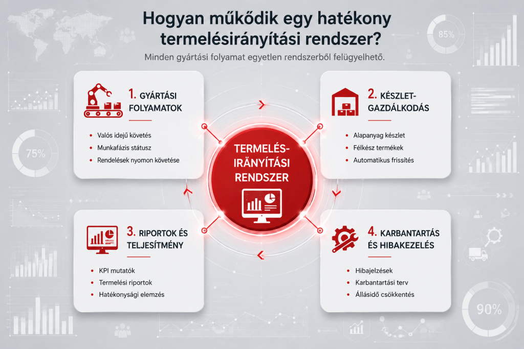 Hatékonyan működő termelésirányítási rendszer